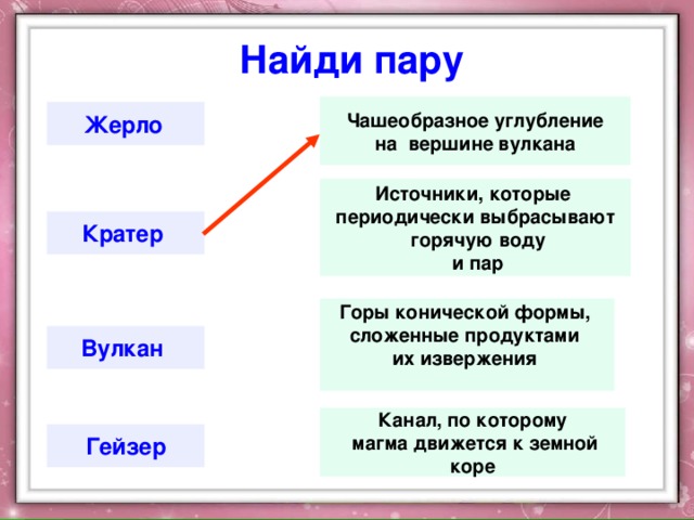 Найди пару Чашеобразное углубление  на вершине вулкана  Жерло  Источники, которые периодически выбрасывают  горячую воду  и пар Кратер  Горы конической формы, сложенные продуктами их извержения Вулкан  Канал, по которому  магма движется к земной  коре Гейзер  