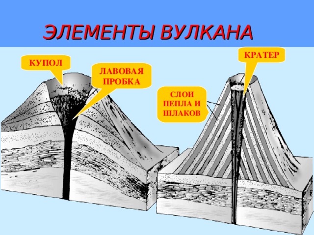  ЭЛЕМЕНТЫ ВУЛКАНА КРАТЕР КУПОЛ ЛАВОВАЯ ПРОБКА СЛОИ ПЕПЛА И ШЛАКОВ 