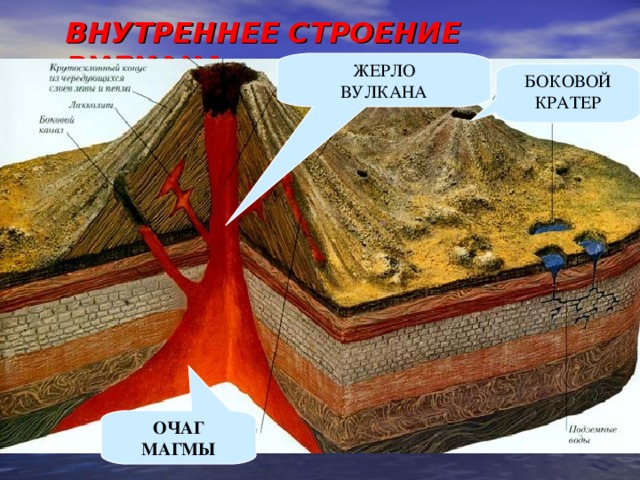 ВНУТРЕННЕЕ СТРОЕНИЕ ВУЛКАНА ЖЕРЛО ВУЛКАНА БОКОВОЙ КРАТЕР ОЧАГ МАГМЫ 