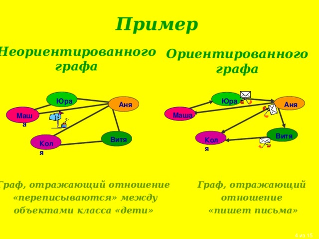 Пример Неориентированного  графа Ориентированного  графа Юра Юра Аня Аня Маша Маша Витя Витя Коля Коля Граф, отражающий отношение  «переписываются» между  объектами класса «дети»  Граф, отражающий отношение «пишет письма» 
