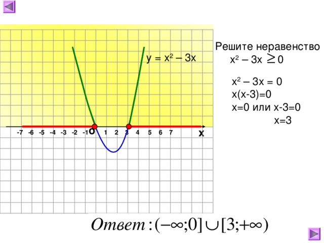 Решите неравенство    х 2 – 3 х 0 у = х 2 – 3 х    х 2 – 3 х  = 0  х(х-3)=0  х=0 или х-3=0  х=3 о х -7 -6 -5 -4 -3 -2 -1 1 2 3 4 5 6 7 