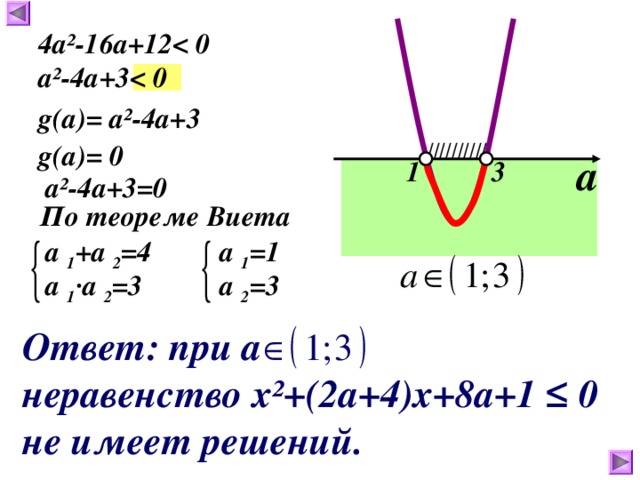 4a ²-16a+12 a ²-4a+3 g ( a ) =  a ²-4 а+ 3  ////////// g ( a ) =  0  а 1 3  a ²-4 а+ 3=0   По теореме Виета а 1 = 1  a  1 +а 2 = 4 а 2 = 3  a  1 · а 2 = 3 Ответ: при а неравенство х ² +(2а+4)х+8а+1 ≤ 0 не имеет решений. 