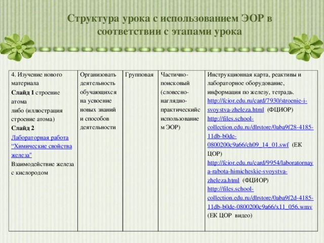 Структура урока с использованием ЭОР в соответствии с этапами урока 4. Изучение нового материала Слайд 1 строение атома либо (иллюстрация строение атома) Слайд 2 Лабораторная работа “Химические свойства железа