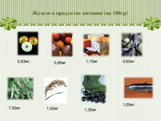 Железо в продуктах питания (на 100гр) 0,63мг. 0,62мг 1,10мг  0,90мг 7,00мг 1,00мг  1,02мг 1,30мг 