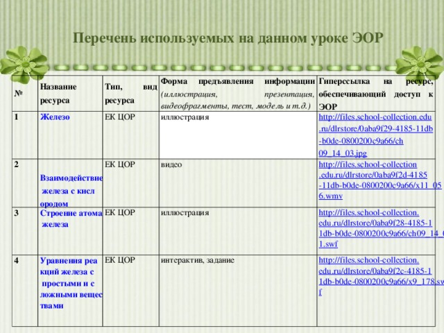 Перечень используемых на данном уроке ЭОР № Название ресурса 1 Тип, вид ресурса Железо 2   Взаимодействие железа с кислородом Форма предъявления информации (иллюстрация, презентация, видеофрагменты, тест, модель и т.д.) ЕК ЦОР 3 4 Гиперссылка на ресурс, обеспечивающий доступ к ЭОР иллюстрация ЕК ЦОР Строение атома железа Уравнения реакций железа с простыми и сложными веществами видео ЕК ЦОР http :// files . school - collection . edu . ru / dlrstore /0 aba 9 f 29-4185-11 db - b 0 de -0800200 c 9 a 66/ ch 09_14_03. jpg иллюстрация ЕК ЦОР http://files.school-collection.edu.ru/dlrstore/0aba9f2d-4185-11db-b0de-0800200c9a66/x11_056.wmv интерактив, задание http://files.school-collection.edu.ru/dlrstore/0aba9f28-4185-11db-b0de-0800200c9a66/ch09_14_01.swf http://files.school-collection.edu.ru/dlrstore/0aba9f2c-4185-11db-b0de-0800200c9a66/x9_178.swf 