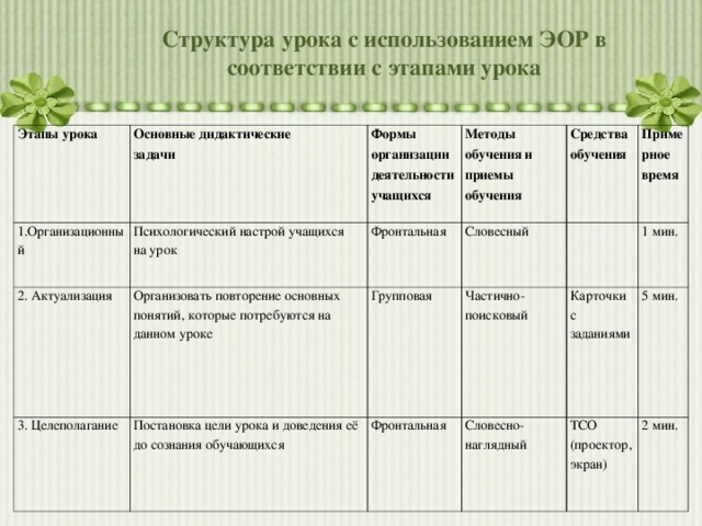 Структура урока с использованием ЭОР в соответствии с этапами урока Этапы урока 1.Организационный Основные дидактические задачи Психологический настрой учащихся на урок 2. Актуализация Формы организации деятельности учащихся 3. Целеполагание Методы обучения и приемы обучения Фронтальная Организовать повторение основных понятий, которые потребуются на данном уроке Словесный Постановка цели урока и доведения её до сознания обучающихся Групповая Средства обучения Примерное время Фронтальная Частично-поисковый 1 мин. Словесно-наглядный Карточки с заданиями 5 мин. ТСО (проектор, экран) 2 мин. 