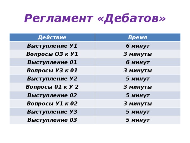 Регламент «Дебатов» Действие Время Выступление У1 6 минут Вопросы ОЗ к У1 3 минуты Выступление 01 6 минут Вопросы УЗ к 01 Выступление У2 3 минуты 5 минут Вопросы 01 к У 2 3 минуты Выступление 02 5 минут Вопросы У1 к 02 3 минуты Выступление УЗ 5 минут Выступление 03 5 минут 