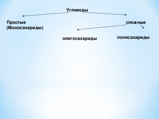 Углеводы Простые (Моносахариды) сложные полисахариды олигосахариды 