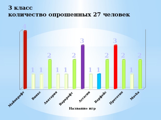 3 класс  количество опрошенных 27 человек 