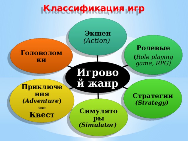 Классификация игр Экшен  (Action) Ролевые ( Role playing game, RPG) Головоломки Игровой жанр а что такое компьютерная игра??? жанры компьютерных игр Стратегии  (Strategy) Приключения  (Adventure ) или Квест Симуляторы  (Simulator) 