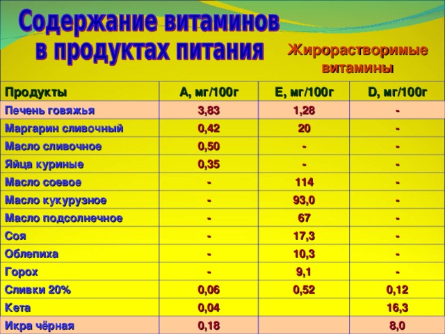 Жирорастворимые витамины Продукты А, мг/100г Печень говяжья 3,83 Е, мг/100г Маргарин сливочный Масло сливочное D , мг/100г 1,28 0,42 - 0,50 20 Яйца куриные - - 0,35 Масло соевое - - Масло кукурузное - Масло подсолнечное - 114 - - - 93,0 Соя - - 67 Облепиха - - Горох 17,3 10,3 - - Сливки 20% - 0,06 Кета 9,1 0,52 0,04 Икра чёрная - 0,18 0,12 16,3 8,0 