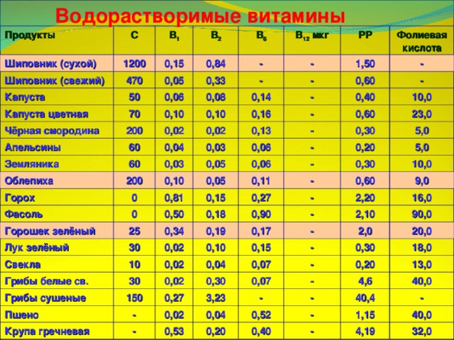  Водорастворимые витамины Продукты Шиповник (сухой) С В 1 Шиповник (свежий) 1200 Капуста В 2 0,15 470 Капуста цветная 0,05 50 В 6 0,84 70 0,06 - 0,33 Чёрная смородина В 12 мкг 0,08 Апельсины 0,10 200 - - РР 60 0,02 0,14 0,10 Земляника 1,50 - Фолиевая кислота 0,16 0,02 0,04 - Облепиха 60 - 0,60 0,13 0,03 0,03 200 Горох - 0,40 - 0,06 0,05 Фасоль 0,10 10,0 0 0,60 - 0,06 23,0 Горошек зелёный 0,30 0,05 0 - 0,81 0,50 Лук зелёный 0,15 25 5,0 0,20 0,11 - 5,0 Свекла 0,34 0,18 30 0,27 0,30 - 0,90 Грибы белые св. 0,02 0,19 10 10,0 - 0,60 0,02 30 Грибы сушеные 0,17 0,10 9,0 2,20 - 150 0,15 Пшено 0,02 0,04 - 16,0 2,10 0,30 0,27 - 0,07 90,0 2,0 Крупа гречневая - 0,07 3,23 0,02 - 20,0 - 0,30 - 0,04 18,0 - 0,20 0,53 0,52 - 0,20 13,0 4,6 0,40 40,0 40,4 - 1,15 - - 40,0 4,19 32,0 