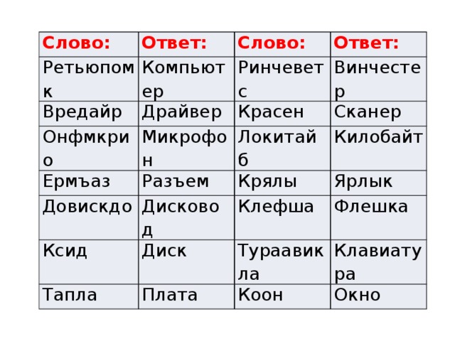Слово: Ответ: Ретьюпомк Слово: Компьютер Вредайр Ответ: Онфмкрио Ринчеветс Драйвер Микрофон Ермъаз Красен Винчестер Сканер Локитайб Разъем Довискдо Ксид Килобайт Крялы Дисковод Тапла Диск Клефша Ярлык Флешка Тураавикла Плата Клавиатура Коон Окно 