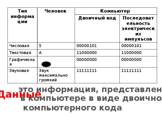 Тип информации Человек Компьютер Числовая Двоичный код 5 Текстовая Последовательность электрических импульсов 00000101 А Графическая Звуковая 00000101 11000000 Звук максимально громкий 11000000 00000000 00000000 11111111 11111111 это информация, представленная Данные в компьютере в виде двоичного  компьютерного кода 