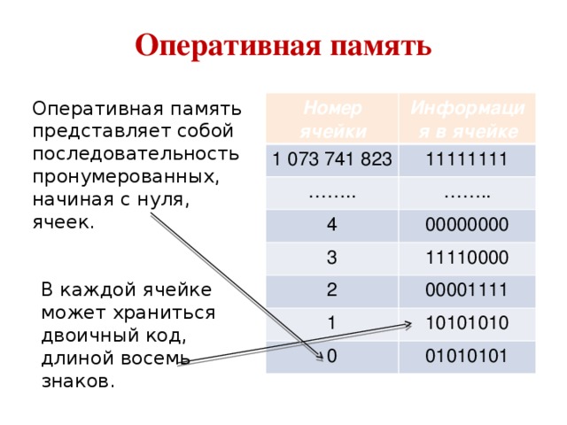 Оперативная память Оперативная память представляет собой последовательность пронумерованных, начиная с нуля, ячеек. Номер ячейки Информация в ячейке 1 073 741 823 11111111 …… .. …… .. 4 00000000 3 11110000 2 00001111 1 10101010 0 01010101 В каждой ячейке может храниться двоичный код, длиной восемь знаков. 