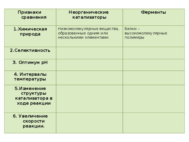 Признаки сравнения Неорганические 1.Химическая катализаторы Ферменты природа Низкомолекулярные вещества, образованные одним или несколькими элементами 2.Селективность Белки – высокомолекулярные полимеры 3. Оптимум pH 4. Интервалы температуры 5.Изменение структуры катализатора в ходе реакции 6. Увеличение скорости реакции. 