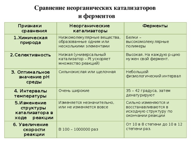 Сравнение неорганических катализаторов  и ферментов Признаки сравнения Неорганические 1.Химическая катализаторы Ферменты природа Низкомолекулярные вещества, образованные одним или несколькими элементами 2.Селективность 3. Оптимальное значение pH среды Белки – высокомолекулярные полимеры Низкая (универсальный катализатор – Pt ускоряет множество реакций) 4. Интервалы Сильнокислая или щелочная Высокая. На каждую р-цию нужен свой фермент. Небольшой физиологический интервал температуры Очень широкие 5.Изменение структуры катализатора в ходе реакции 35 – 42 градуса, затем денатурируют Изменяется незначительно, или не изменяется вовсе 6. Увеличение скорости реакции Сильно изменяются и восстанавливаются в исходную структуру по окончании реакции В 100 – 1000000 раз От 10 в 8 степени до 10 в 12 степени раз.  