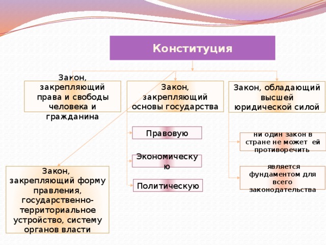 Конституция Закон, закрепляющий основы государства Закон, закрепляющий права и свободы человека и гражданина Закон, обладающий высшей юридической силой Правовую ни один закон в стране не может ей противоречить Экономическую  является фундаментом для всего законодательства Закон, закрепляющий форму правления, государственно-территориальное устройство, систему органов власти Политическую  