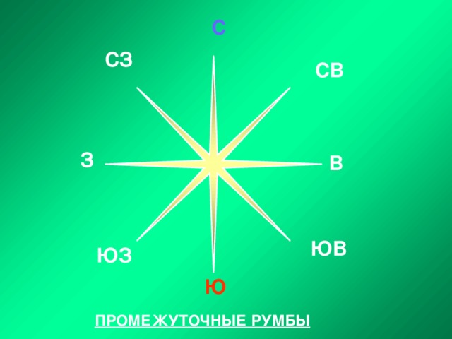 С СЗ СВ  З В ЮВ ЮЗ Ю ПРОМЕЖУТОЧНЫЕ РУМБЫ 