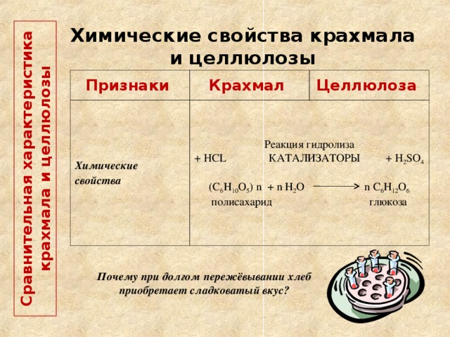  Сравнительная характеристика крахмала и целлюлозы   Химические свойства крахмала и целлюлозы Признаки Крахмал Химические свойства Целлюлоза   Реакция гидролиза + HCL КАТАЛИЗАТОРЫ + H 2 SO 4 (С 6 Н 10 О 5 ) n + n Н 2 О   n С 6 Н 12 О 6  полисахарид  глюкоза Почему при долгом пережёвывании хлеб приобретает сладковатый вкус?   
