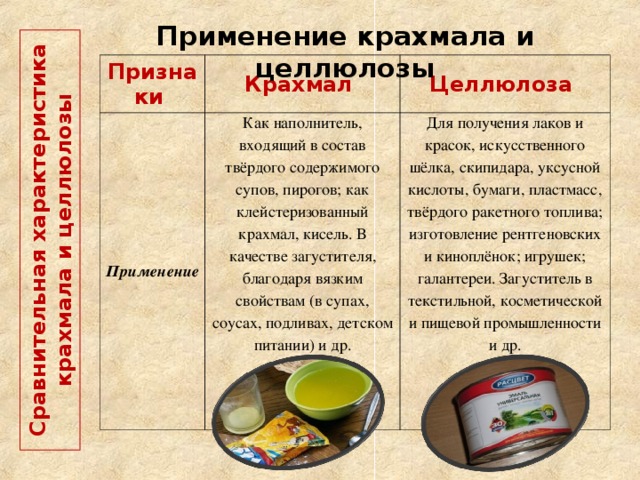  Сравнительная характеристика крахмала и целлюлозы   Применение крахмала и целлюлозы Признаки Крахмал Применение Целлюлоза Как наполнитель, входящий в состав твёрдого содержимого супов, пирогов; как клейстеризованный крахмал, кисель. В качестве загустителя, благодаря вязким свойствам (в супах, соусах, подливах, детском питании) и др. Для получения лаков и красок, искусственного шёлка, скипидара, уксусной кислоты, бумаги, пластмасс, твёрдого ракетного топлива; изготовление рентгеновских и киноплёнок; игрушек; галантереи. Загуститель в текстильной, косметической и пищевой промышленности и др.  