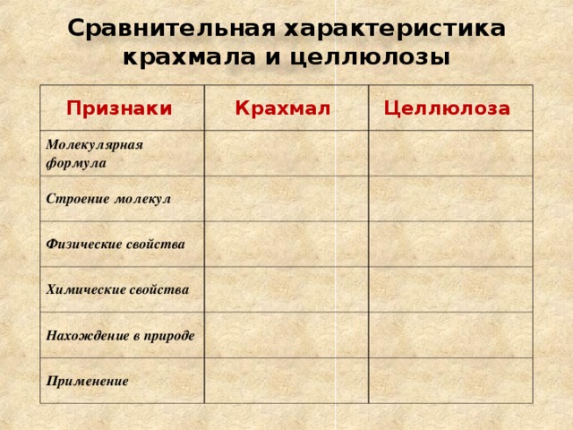 Сравнительная характеристика крахмала и целлюлозы Признаки Крахмал Молекулярная формула Целлюлоза Строение молекул Физические свойства Химические свойства Нахождение в природе Применение  