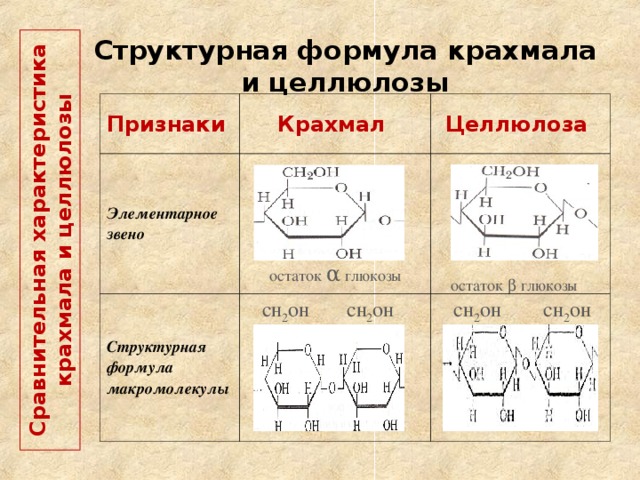  Сравнительная характеристика крахмала и целлюлозы   Структурная формула крахмала и целлюлозы Признаки Крахмал Элементарное звено Структурная формула макромолекулы      Целлюлоза остаток α глюкозы       сн 2 он сн 2 он  остаток  глюкозы  сн 2 он сн 2 он   