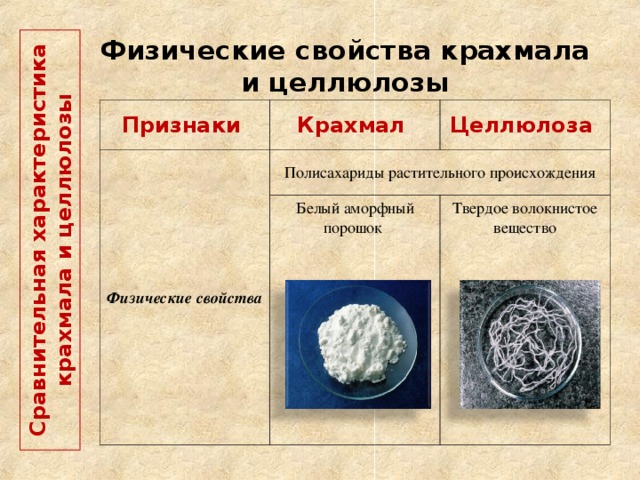  Сравнительная характеристика крахмала и целлюлозы   Физические свойства крахмала и целлюлозы Признаки Крахмал Физические свойства Целлюлоза Полисахариды растительного происхождения Белый аморфный порошок Твердое волокнистое вещество  