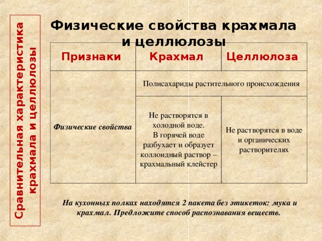  Сравнительная характеристика крахмала и целлюлозы   Физические свойства крахмала и целлюлозы Признаки Крахмал Физические свойства Целлюлоза Полисахариды растительного происхождения Не растворятся в холодной воде. В горячей воде разбухает и образует коллоидный раствор – крахмальный клейстер Не растворятся в воде и органических растворителях На кухонных полках находятся 2 пакета без этикеток: мука и крахмал. Предложите способ распознавания веществ.   
