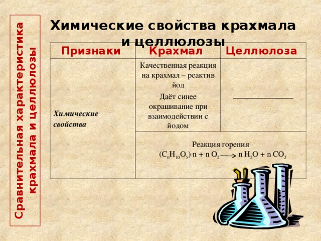  Сравнительная характеристика крахмала и целлюлозы   Химические свойства крахмала и целлюлозы Признаки Крахмал Химические свойства Целлюлоза Качественная реакция на крахмал – реактив йод Даёт синее окрашивание при взаимодействии с йодом _______________ Реакция горения  (С 6 Н 10 О 5 ) n + n О 2  n Н 2 О + n СО 2  
