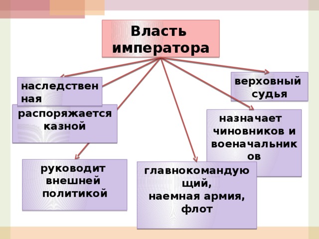 Власть императора верховный судья наследственная распоряжается казной назначает чиновников и военачальников  руководит  внешней  политикой главнокомандующий, наемная армия, флот  