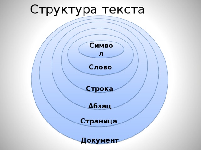 Структура текста                Документ             Страница           Абзац        Строка    Слово Символ 