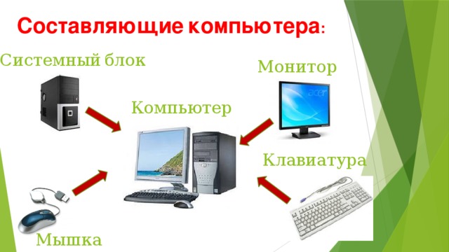 Составляющие  компьютера : Системный  блок Монитор Компьютер Клавиатура Мышка 