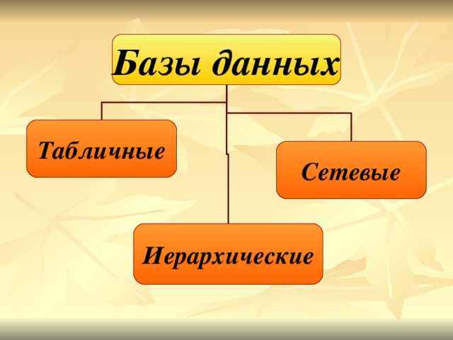 Базы данных Табличные Сетевые Иерархические 