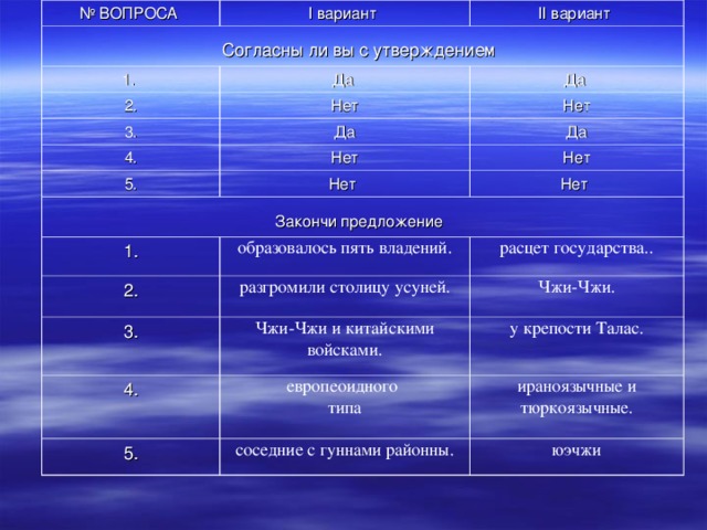 № ВОПРОСА I вариант Согласны ли вы с утверждением  II вариант 1. Да 2. 3. Нет Да Нет Да 4. Да Нет 5. Закончи предложение  Нет Нет 1. Нет 2. образовалось пять владений. 3. разгромили столицу усуней. расцет государства.. 4. Чжи-Чжи. Чжи-Чжи и китайскими войсками. 5. у крепости Талас. европеоидного типа ираноязычные и тюркоязычные. соседние с гуннами районны. юэчжи 