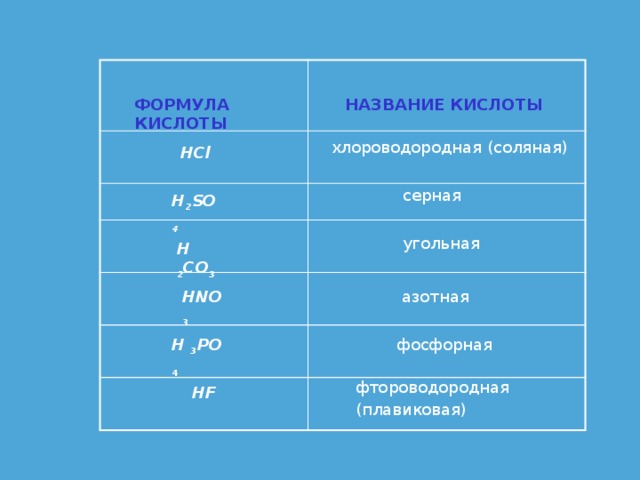 ФОРМУЛА КИСЛОТЫ НАЗВАНИЕ КИСЛОТЫ хлороводородная (соляная) HCl серная H 2 SO 4 угольная H 2 CO 3 HNO 3  азотная H 3 PO  4 фосфорная фтороводородная (плавиковая) HF 