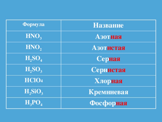 Формула Название HNO 3 Азот ная HNO 2 Азот истая H 2 SO 4 Сер ная H 2 SO 3 Серн истая HClO 4 Хлор ная H 2 SiO 3 Кремниевая H 3 PO 4 Фосфор ная 