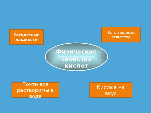 Есть твердые вещества Бесцветные жидкости Физические свойства кислот Почти все растворимы в воде Кислые на вкус 