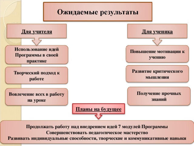 Для ученика Для учителя  Повышение мотивации к учению   Использование идей Программы в своей практике   Развитие критического мышления   Творческий подход к работе  Получение прочных знаний  Вовлечение всех в работу на уроке  Планы на будущее Продолжать работу над внедрением идей 7 модулей Программы Совершенствовать педагогическое мастерство Развивать индивидуальные способности, творческие и коммуникативные навыки 