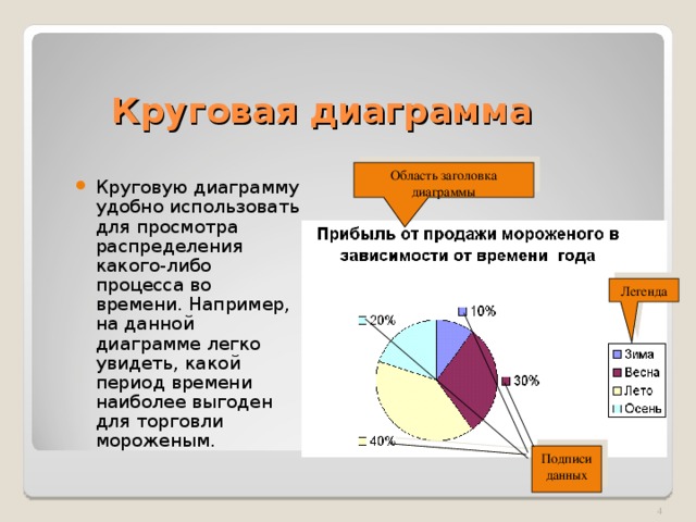 Круговая диаграмма Область заголовка диаграммы Круговую диаграмму удобно использовать для просмотра распределения какого-либо процесса во времени. Например, на данной диаграмме легко увидеть, какой период времени наиболее выгоден для торговли мороженым. Легенда Подписи данных  
