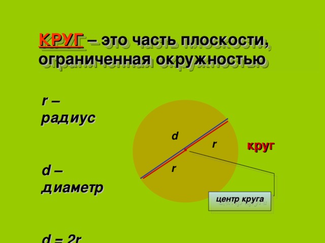 КРУГ – это часть плоскости, ограниченная окружностью r – радиус  d – диаметр  d = 2r d круг r r центр круга 