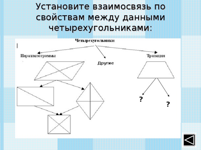 Установите взаимосвязь по свойствам между данными четырехугольниками: Другие  ? ? 