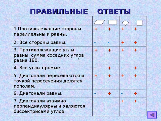 ПРАВИЛЬНЫЕ  ОТВЕТЫ  1.Противолежащие стороны параллельны и равны. + 2. Все стороны равны. + - 3. Противолежащие углы равны, сумма соседних углов равна 180. 4. Все углы прямые. + - + + + + - 5. Диагонали пересекаются и точкой пересечения делятся пополам. + + + + 6. Диагонали равны. + - 7. Диагонали взаимно перпендикулярны и являются биссектрисами углов. + - + + + - - - + + + + 