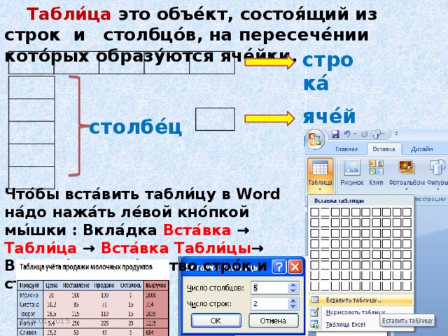  Табли́ца это объе́кт, состоя́щий из строк и столбцо́в, на пересече́нии кото́рых образу́ются яче́йки. строка́ яче́йка столбе́ц Что ́ бы вста ́ вить табли ́ цу в Word на ́ до нажа ́ ть ле ́ вой кно ́ пкой мы ́ шки : Вкла ́ дка Вста ́ вка → Табли ́ ца → Вста ́ вка Табли ́ цы → Выбира ́ ем коли ́ чество стро ́ к и столбцо ́ в.  18.01.2015 