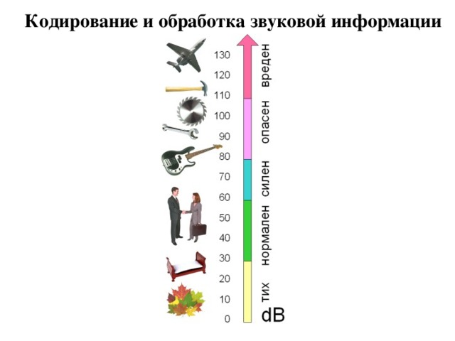 Кодирование и обработка звуковой информации 