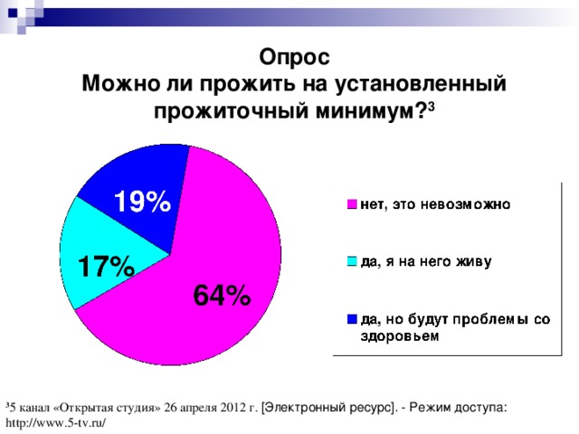 Опрос  Можно ли прожить на установленный прожиточный минимум? 3 3 5 канал «Открытая студия» 26 апреля 2012 г. [Электронный ресурс]. - Режим доступа: http://www.5-tv.ru/ 