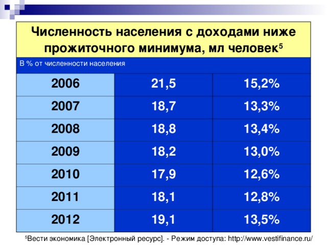 Численность населения с доходами ниже прожиточного минимума, мл человек 5 В % от численности населения 2006 21,5 2007 15,2% 18,7 2008 13,3% 18,8 2009 2010 18,2 13,4% 13,0% 17,9 2011 12,6% 18,1 2012 12,8% 19,1 13,5% 5 Вести экономика [Электронный ресурс]. - Режим доступа: http://www.vestifinance.ru/ 