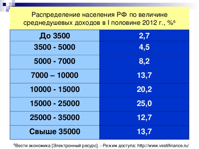 Распределение населения РФ по величине среднедушевых доходов в I половине 2012 г., % 6 До 3500 2,7 3500 - 5000 4,5 5000 - 7000 8,2 7000 – 10000 10000 - 15000 13,7 20,2 15000 - 25000 25,0 25000 - 35000 12,7 Свыше 35000 13,7 6 Вести экономика [Электронный ресурс]. - Режим доступа: http://www.vestifinance.ru/ 