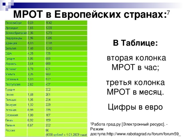 МРОТ в Европейских странах: 7 В Таблице:  вторая колонка МРОТ в час; третья колонка МРОТ в месяц. Цифры в евро 7 Работа град.ру [Электронный ресурс]. - Режим доступа:http://www.rabotagrad.ru/forum/forum59_t72444 