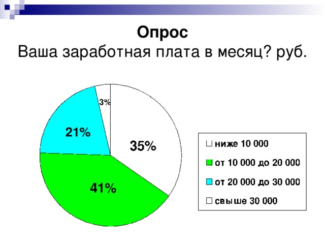 Опрос  Ваша заработная плата в месяц? руб. 21% 